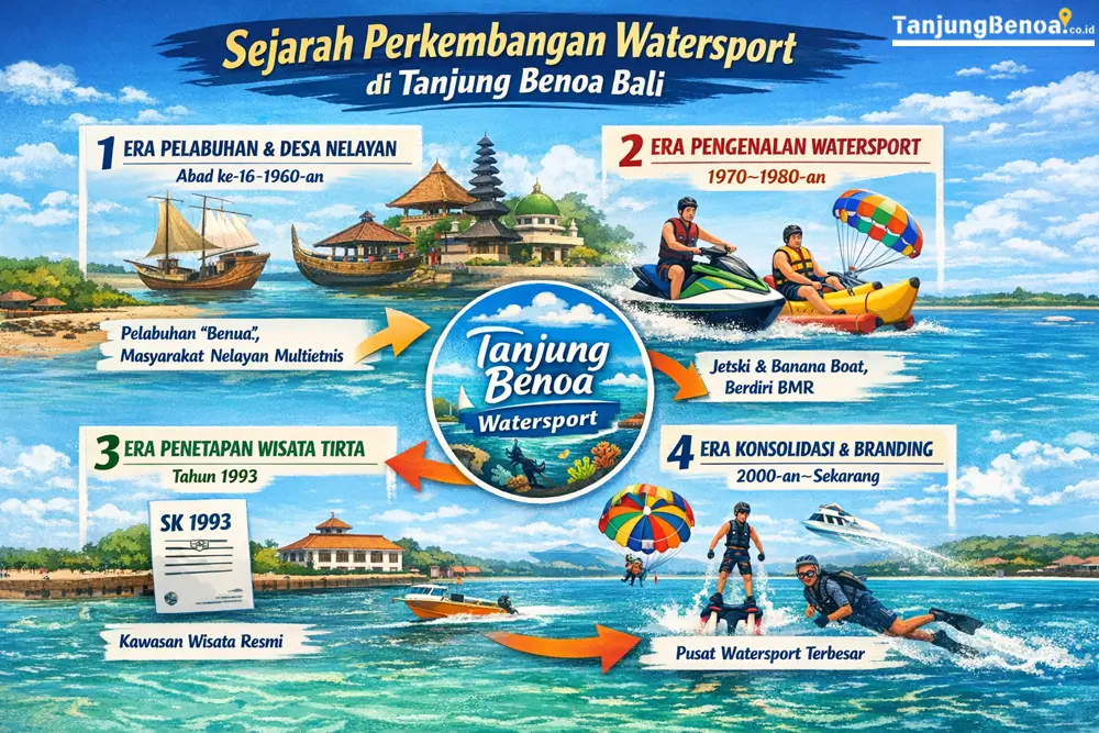 Sejarah Perkembangan Watersport di Tanjung Benoa Bali